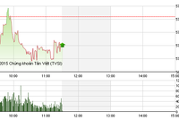 Phiên giao dịch sáng 23/9: Chưa có lối thoát