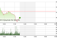 Phiên giao dịch sáng 28/9: Tích lũy đến bao giờ?