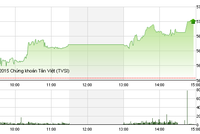Phiên giao dịch chiều 5/10: Xác nhận sóng tăng