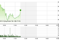Phiên giao dịch sáng 26/10: Đứng vững