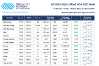 Thị trường hàng hóa tuần từ 7/10 - 11/10: Nông sản và cafe biến động theo tiến trình Mỹ - Trung