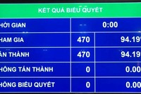 100% đại biểu Quốc hội biểu quyết thông qua cơ cấu tổ chức Chính phủ nhiệm kỳ mới