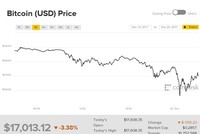 Diễn biến giá Bitcoin trong 24 giờ qua.