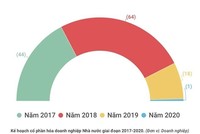 Gần hết năm, cổ phần hóa doanh nghiệp nhà nước chưa đạt 50% kế hoạch