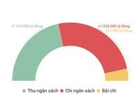 “Chốt sổ”, thu ngân sách năm 2017 vượt dự toán 71.000 tỷ đồng