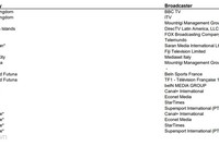 Theo tài liệu từ FIFA, Việt Nam vẫn chưa có đơn vị nào nắm bản quyền phát sóng World Cup 2018.