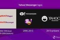 Logo của Yahoo! Messenger qua các thời kỳ.
