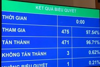Đầu giờ sáng 15/6, các đại biểu quốc hội đã bấm nút thông qua Dự án Luật Sửa đổi, bổ sung một số điều của 11 luật có liên quan đến quy hoạch với tỷ lệ tán thành 96,71%.