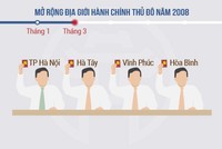 Tiến trình mở rộng Hà Nội năm 2008