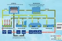 Quy trình sản xuất thép khép kín thân thiện môi trường.