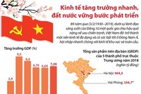 Kinh tế tăng trưởng nhanh, đất nước vững bước phát triển