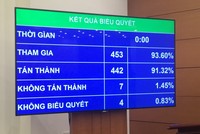 Biểu quyết về Luật Quản lý thuế sửa đổi. Ảnh: VGP/Nguyễn Hoàng.