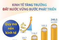 [Infographics] Kinh tế tăng trưởng, đất nước vững bước phát triển