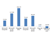 Kỳ vọng xuất siêu năm thứ 4 liên tiếp