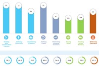 [Infographics] Việt Nam tăng điểm về cải cách môi trường kinh doanh