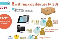 [Infographics] 6 mặt hàng có giá trị xuất khẩu trên 10 tỷ USD