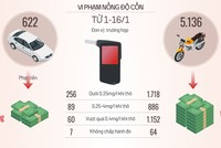 Gần 6.300 tài xế bị xử phạt vi phạm nồng độ cồn