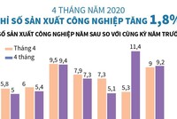 [Infographics] Chỉ số sản xuất công nghiệp 4 tháng năm 2020 tăng 1,8%
