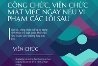 Công chức, viên chức mất việc ngay nếu vi phạm các lỗi sau