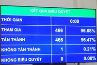 Kết quả biểu quyết thông qua nghị quyết về ngày bầu cử đại biểu Quốc hội khoá XV và đại biểu Hội đồng nhân dân các cấp nhiệm kỳ 2021-2026.