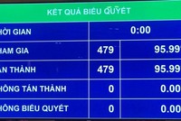 Quốc hội đồng ý Chính phủ nhiệm kỳ mới có 27 thành viên