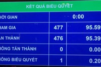 Quốc hội biểu quyết phê chuẩn uyết toán ngân sách nhà nước năm 2019.