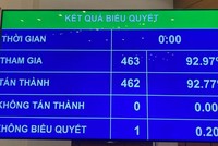 Kết quả biểu quyết nghị quyết Chương trình xây dựng luật, pháp lệnh năm 2023.