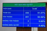 Kết quả biểu quyết Nghị quyết về dự toán ngân sách nhà nước năm 2023.