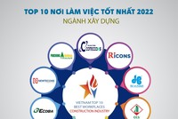Công bố Top 10 nơi làm việc tốt nhất ngành Xây dựng – Vật liệu xây dựng năm 2022
