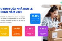 Bán hàng đa kênh tiếp tục là xu hướng được các nhà bán lẻ lựa chọn trong năm 2022-2023.