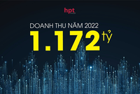 HPT đạt doanh thu 1.172 tỷ đồng, tăng trưởng hơn 45%.