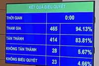 Kết quả biểu quyết thông qua Luật sửa đổi, bổ sung một số điều của Luật Công an nhân dân.