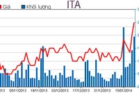 Phiên giao dịch ngày 22/1: Ồ ạt chốt lời