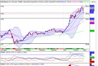 Đồ thị kỹ thuật VN-Index (Nguồn: SHS)
