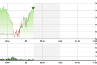 Phiên giao dịch sáng 11/3: Bắt đầu dò đáy