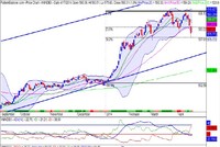 Đồ thị phân tích kỹ thuật VN-Index (Nguồn: SHS)