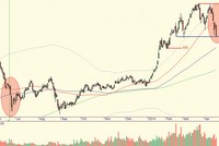 Có áp lực trước khi lực bắt đáy xuất hiện