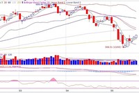 Biểu đồ phân tích kỹ thuật VN-Index (Nguồn: FPTS)