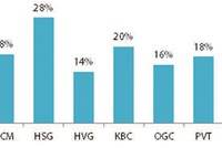 Một số cổ phiếu phục hồi Mạnh sau đợt sụt giảm vừa qua
