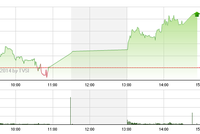 Phiên giao dịch chiều: Bùng nổ