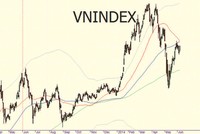 Đồ thị phân tích kỹ thuật VN-Index