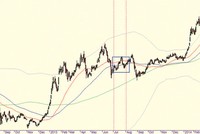 Đồ thị phân tích kỹ thuật VN-Index