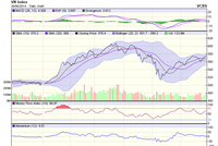 Đồ thị phân tích kỹ thuật VN-Index (Nguồn: VCBS)