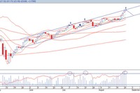 Đồ thị kỹ thuật theo ngày của chỉ số VN-Index (Nguồn: IVS)