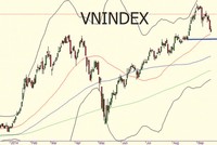 Biểu đồ phân tích kỹ thuật VN-Index (Nguồn: IVS)