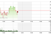 Phiên giao dịch sáng 14/10: Bên mua rụt tay