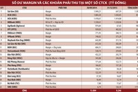 Giải tỏa bớt “lăn tăn” về margin