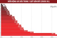 Tác động của giá dầu lên TTCK đang bị khuyếch đại?