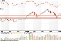 Biểu đồ phân tích kỹ thuật (Nguồn: ACBS)