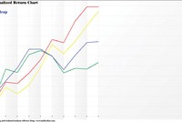 So sánh lợi suất giữa các nhóm cổ phiếu theo vốn hóa